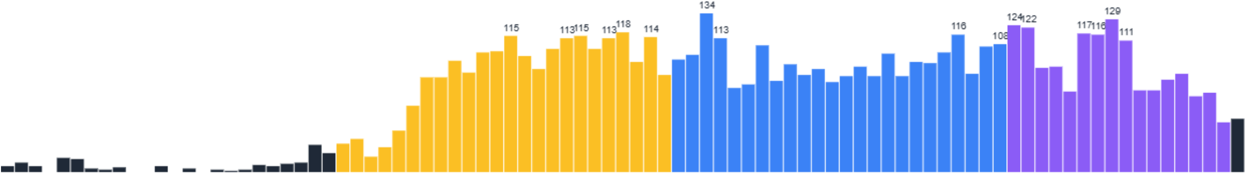 Real-time statistieken